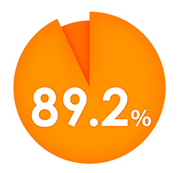 リピート率89.2%